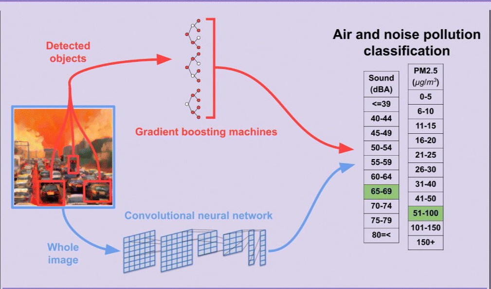 Thumbnail for Beyond here and now: Evaluating pollution estimation across space and time from street view images with deep learning